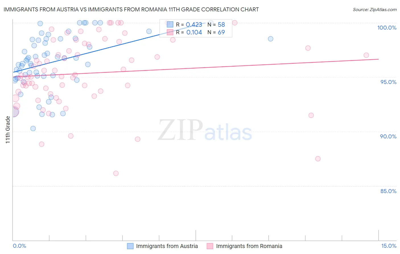 Immigrants from Austria vs Immigrants from Romania 11th Grade