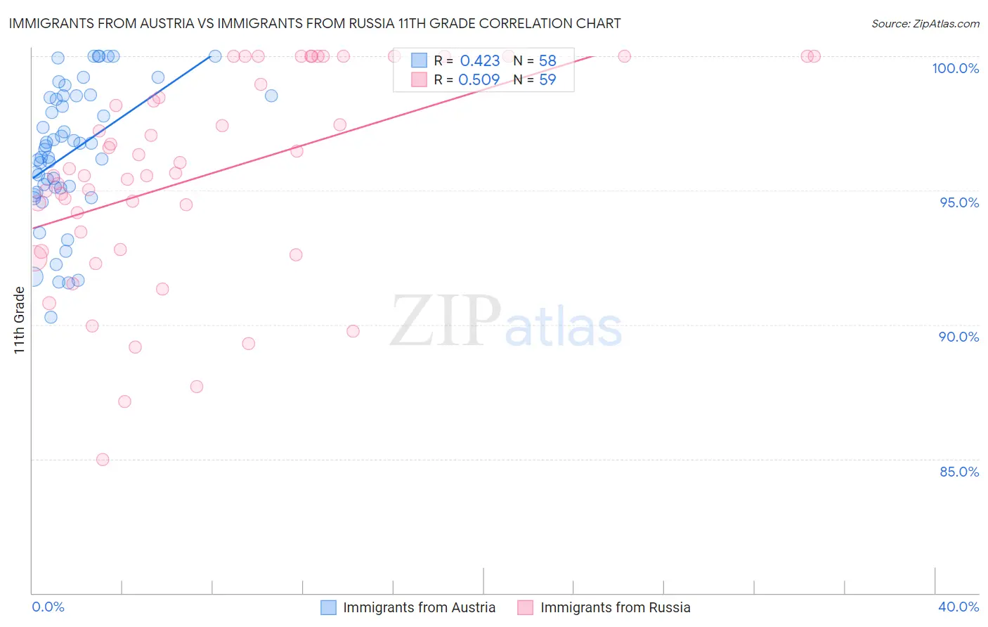 Immigrants from Austria vs Immigrants from Russia 11th Grade