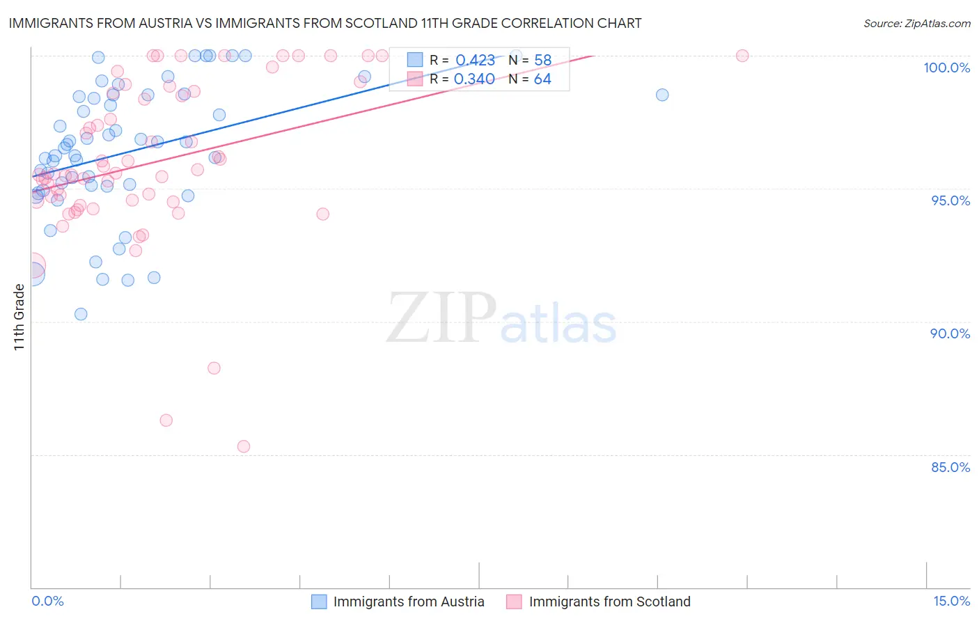 Immigrants from Austria vs Immigrants from Scotland 11th Grade