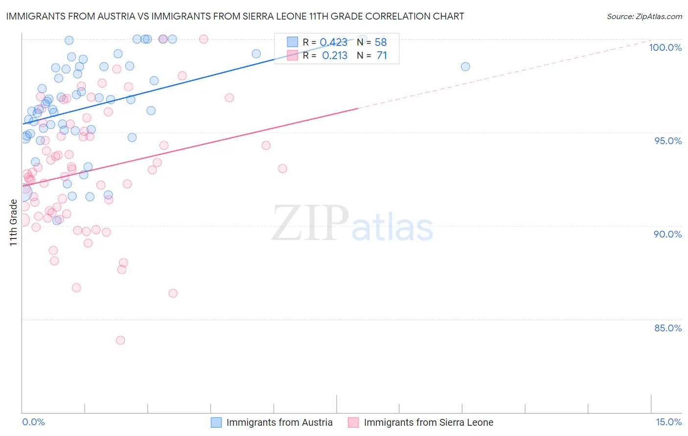 Immigrants from Austria vs Immigrants from Sierra Leone 11th Grade