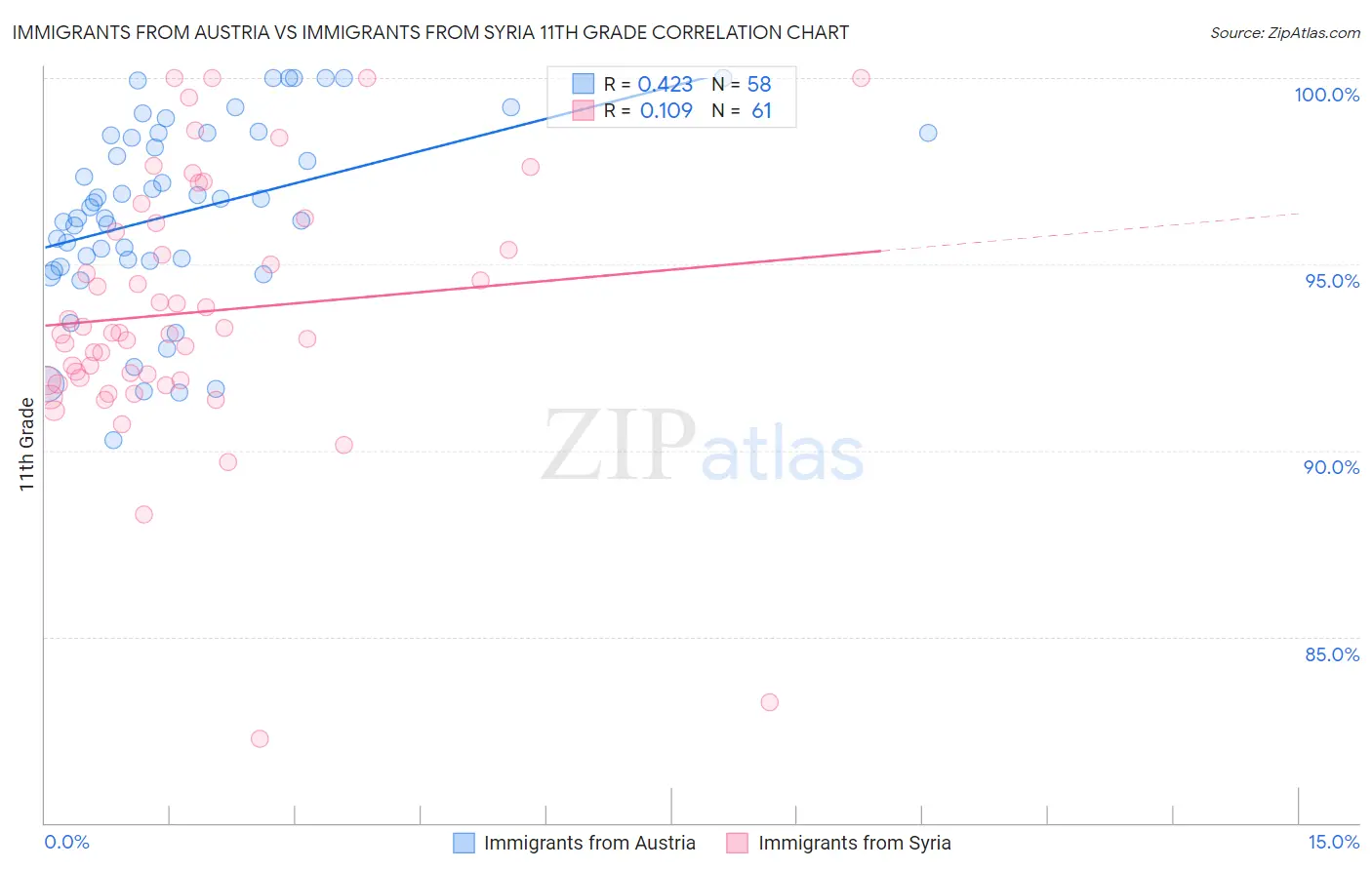 Immigrants from Austria vs Immigrants from Syria 11th Grade