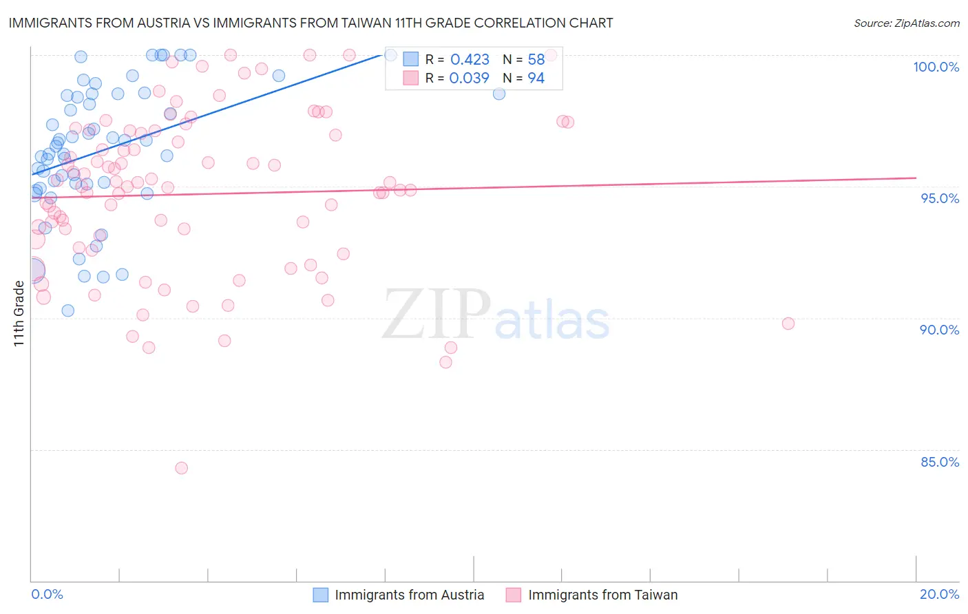 Immigrants from Austria vs Immigrants from Taiwan 11th Grade