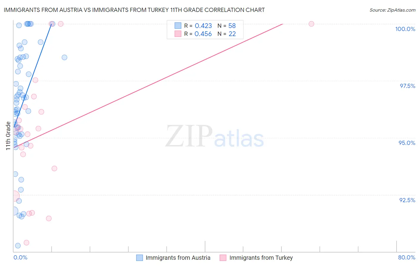 Immigrants from Austria vs Immigrants from Turkey 11th Grade