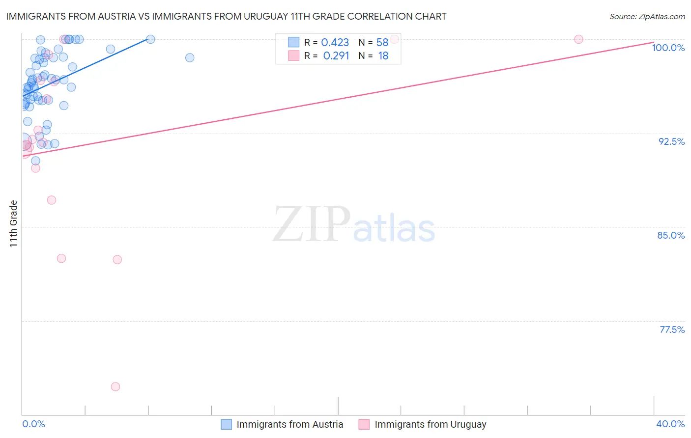 Immigrants from Austria vs Immigrants from Uruguay 11th Grade