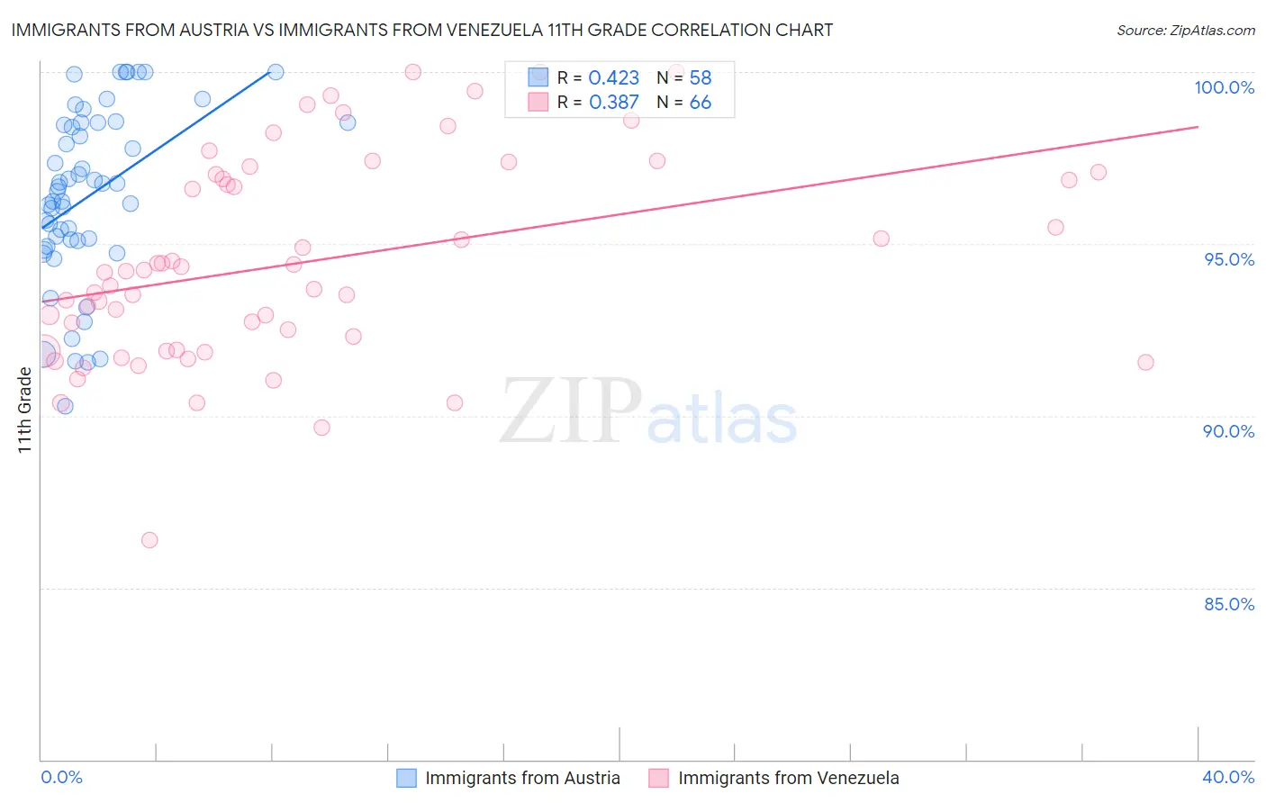 Immigrants from Austria vs Immigrants from Venezuela 11th Grade