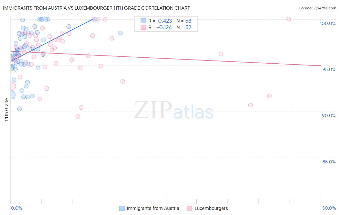 Immigrants from Austria vs Luxembourger 11th Grade