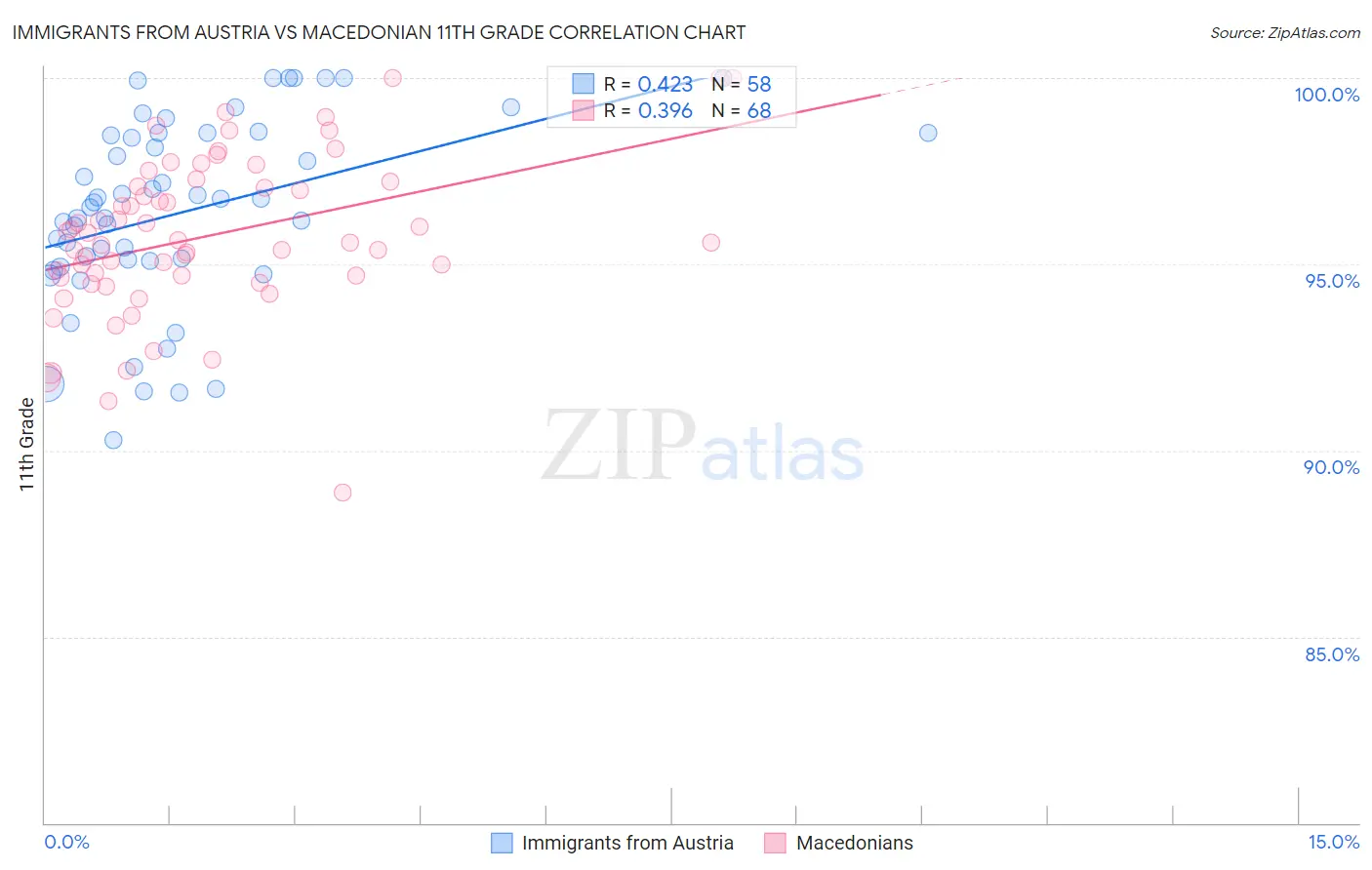 Immigrants from Austria vs Macedonian 11th Grade