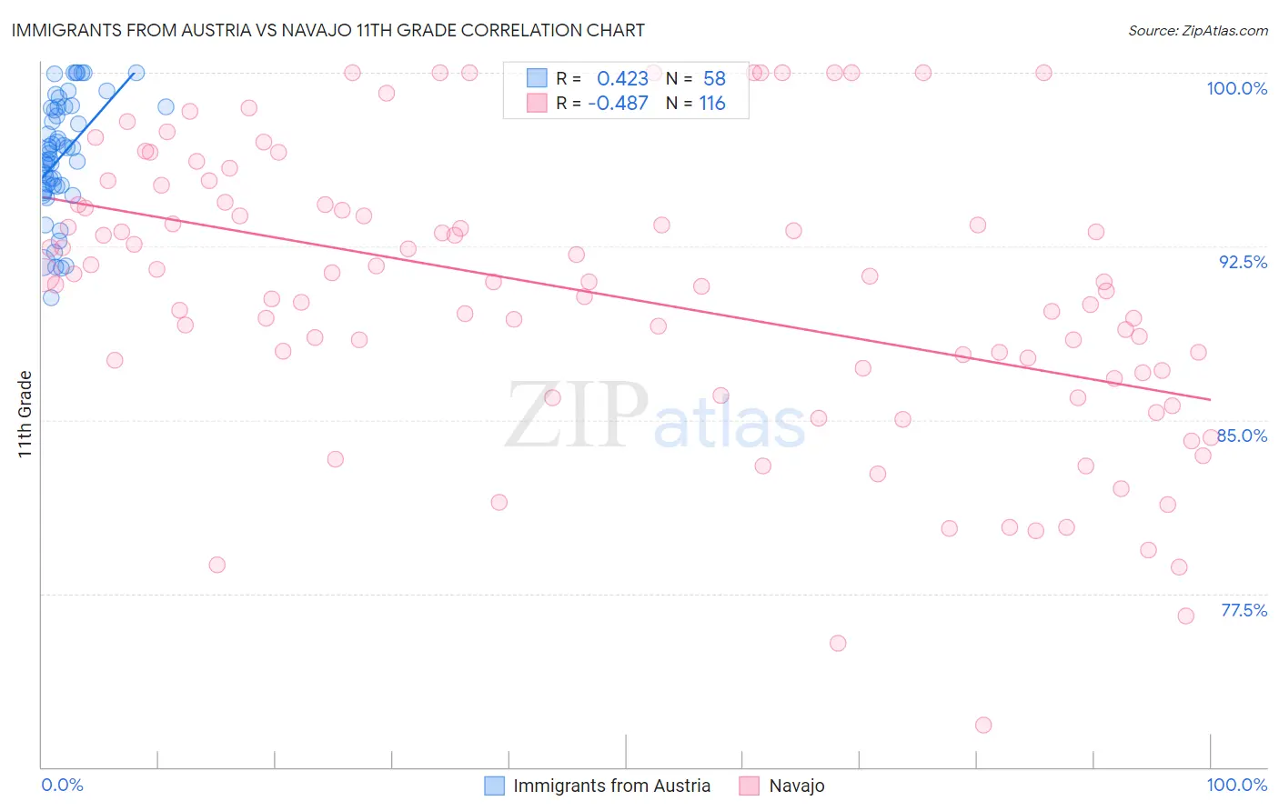 Immigrants from Austria vs Navajo 11th Grade