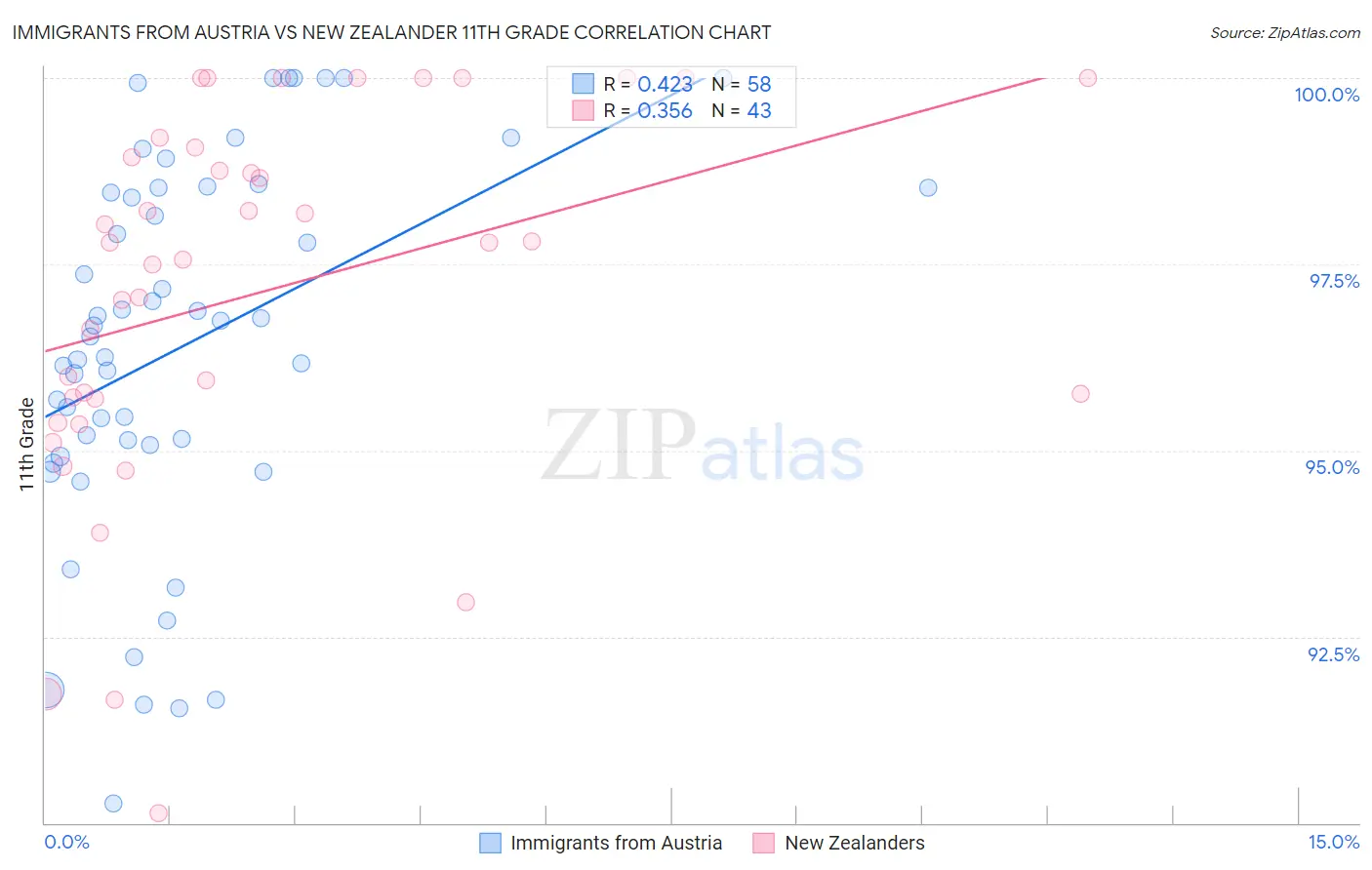 Immigrants from Austria vs New Zealander 11th Grade