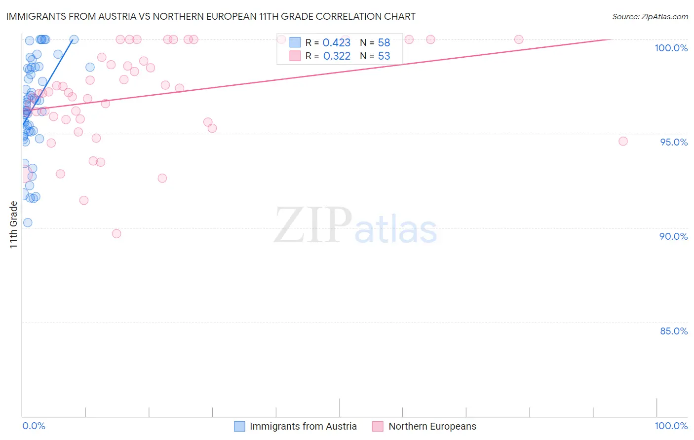 Immigrants from Austria vs Northern European 11th Grade