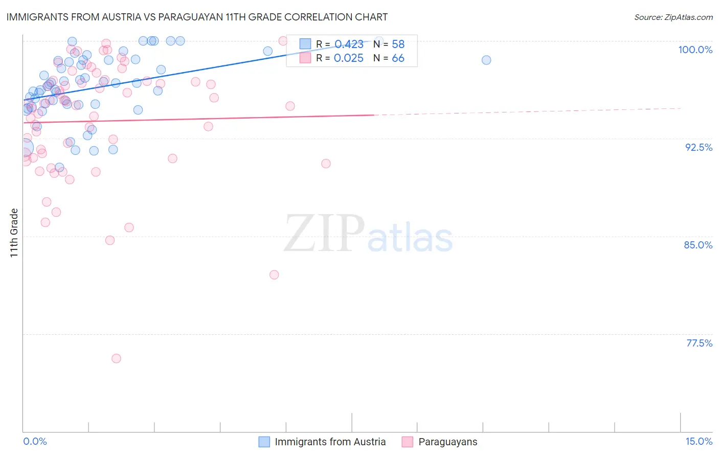 Immigrants from Austria vs Paraguayan 11th Grade