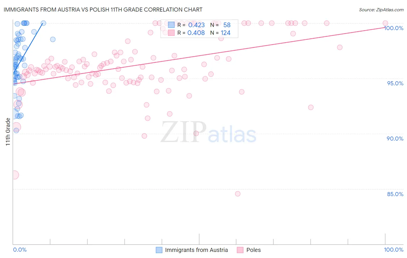 Immigrants from Austria vs Polish 11th Grade