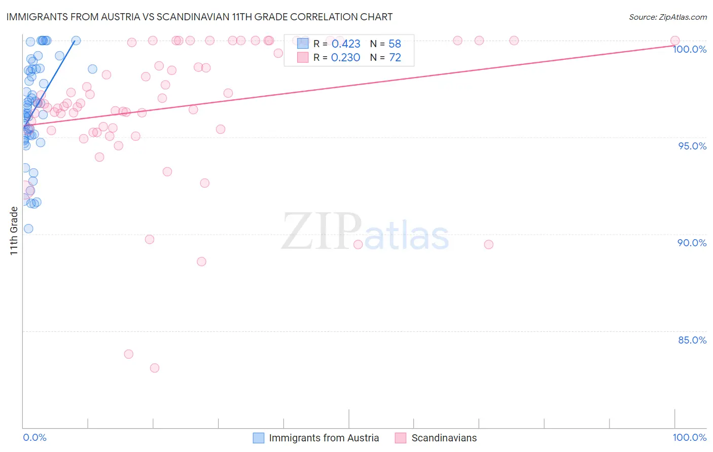 Immigrants from Austria vs Scandinavian 11th Grade