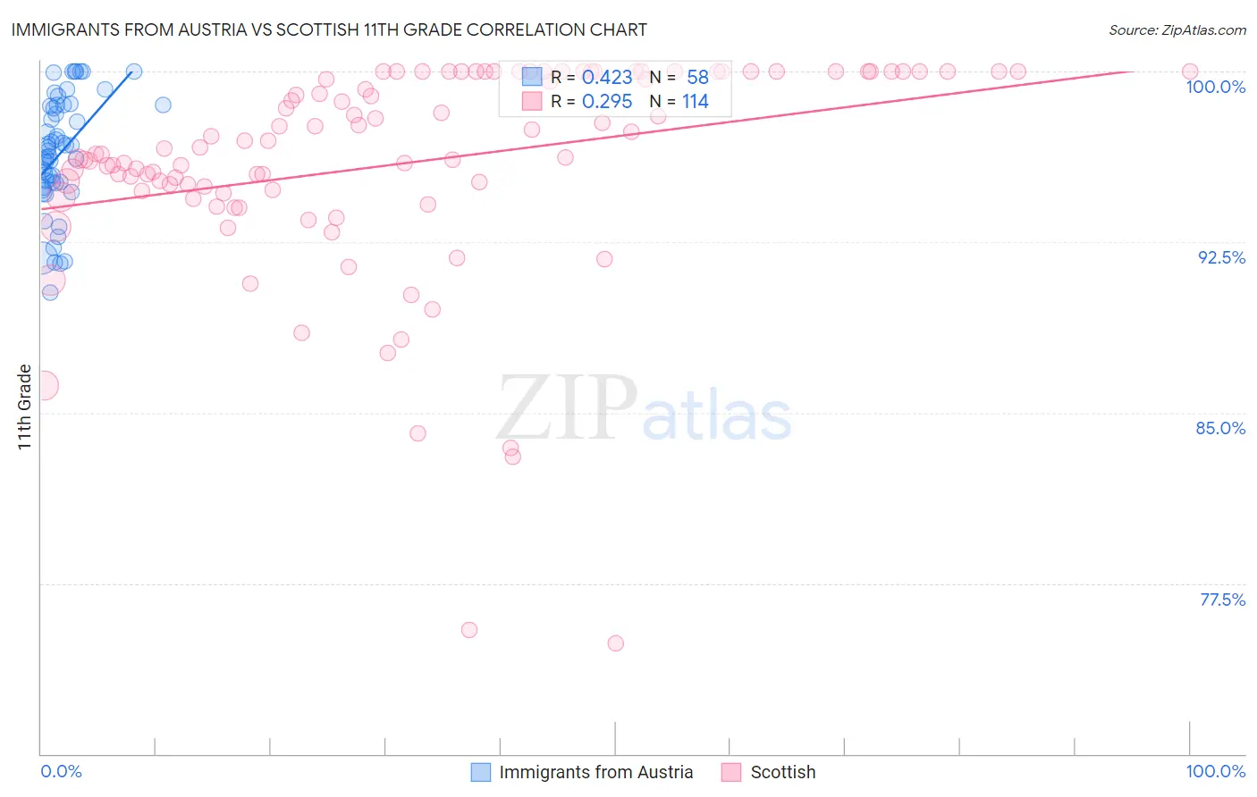 Immigrants from Austria vs Scottish 11th Grade