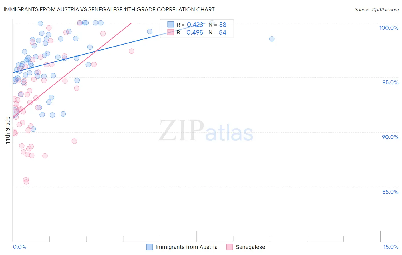 Immigrants from Austria vs Senegalese 11th Grade
