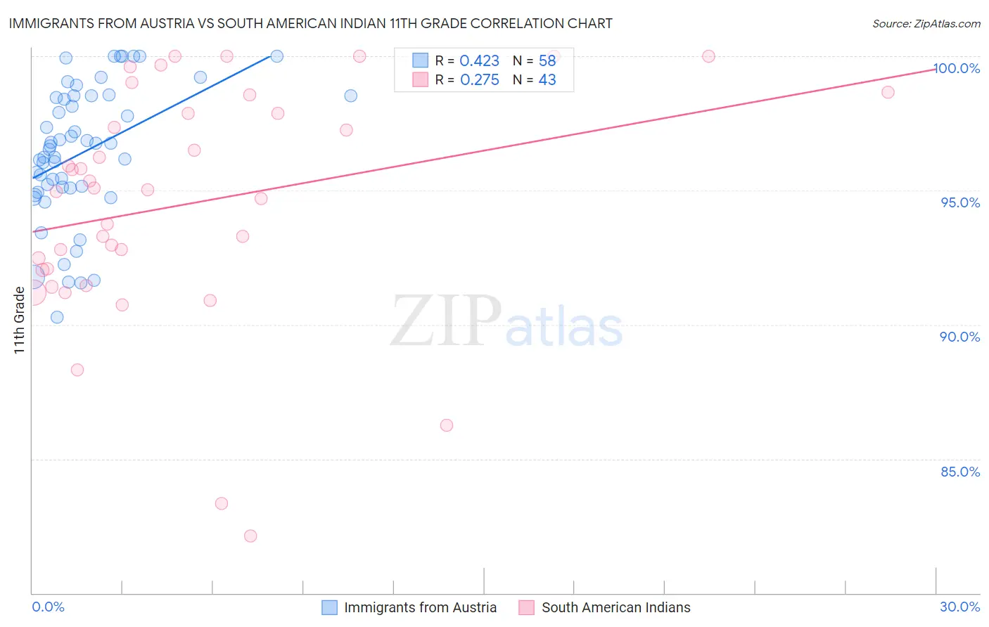 Immigrants from Austria vs South American Indian 11th Grade