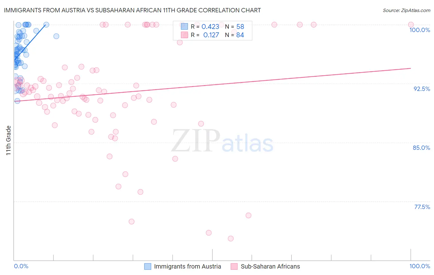 Immigrants from Austria vs Subsaharan African 11th Grade