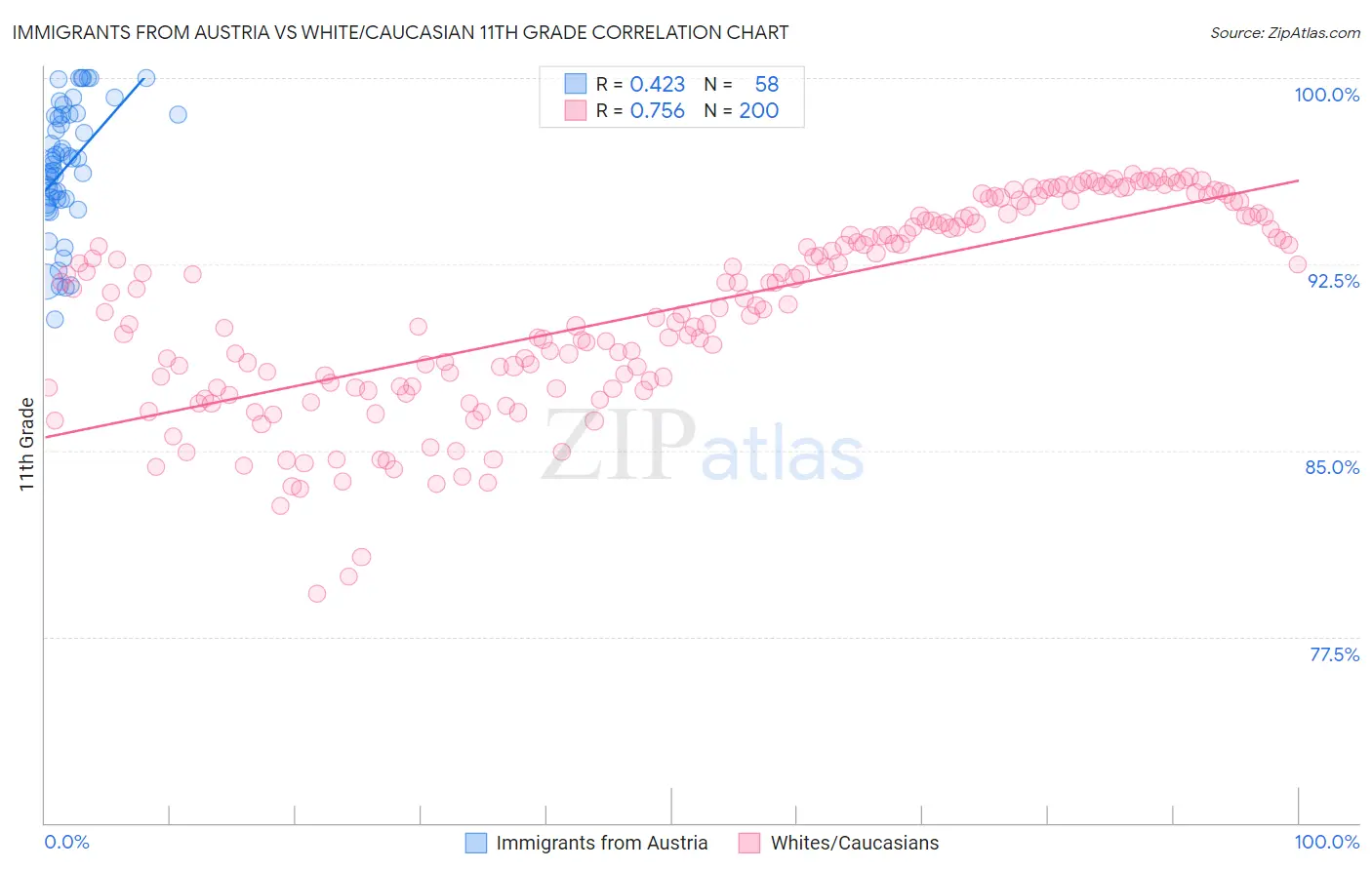 Immigrants from Austria vs White/Caucasian 11th Grade