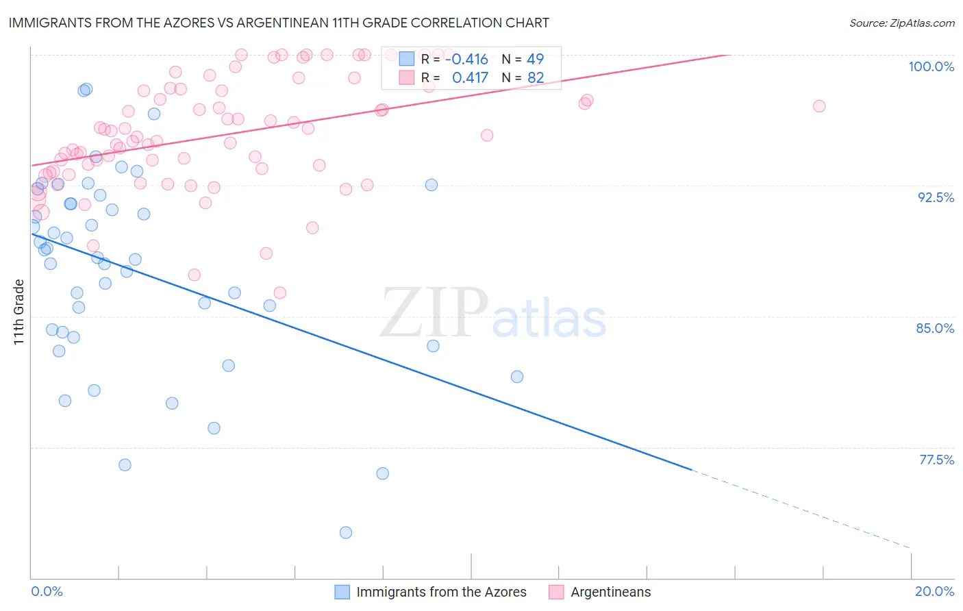 Immigrants from the Azores vs Argentinean 11th Grade