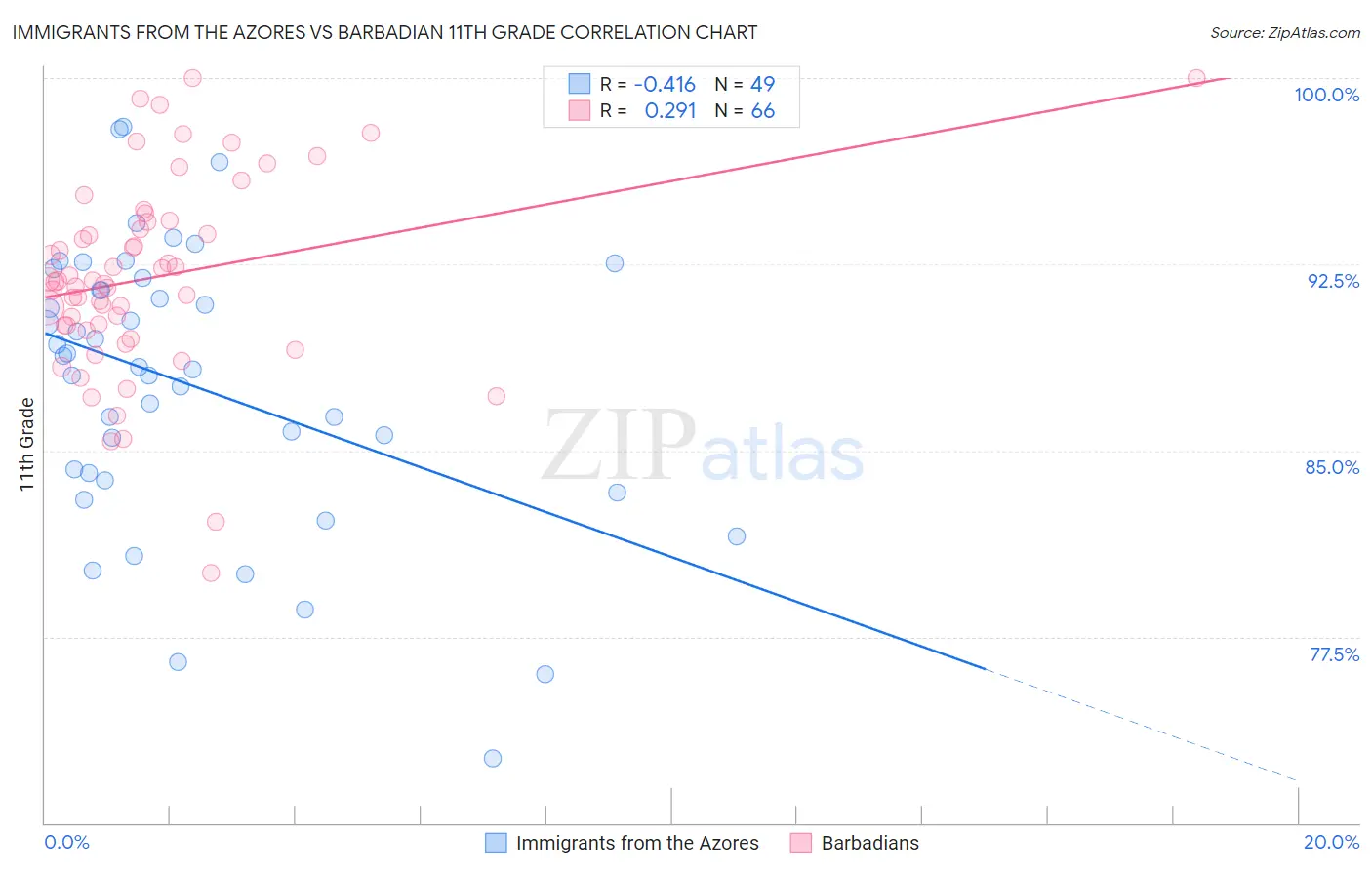 Immigrants from the Azores vs Barbadian 11th Grade