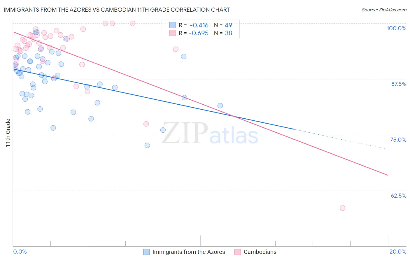 Immigrants from the Azores vs Cambodian 11th Grade