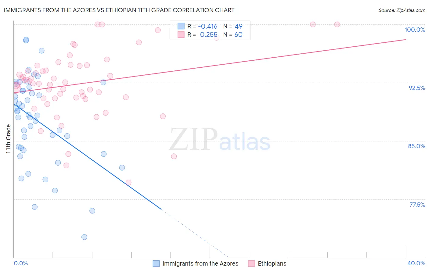 Immigrants from the Azores vs Ethiopian 11th Grade