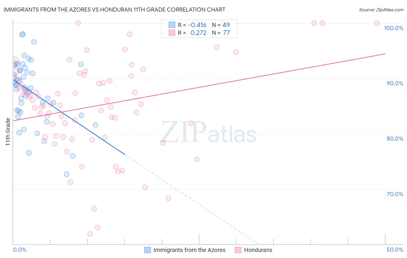 Immigrants from the Azores vs Honduran 11th Grade