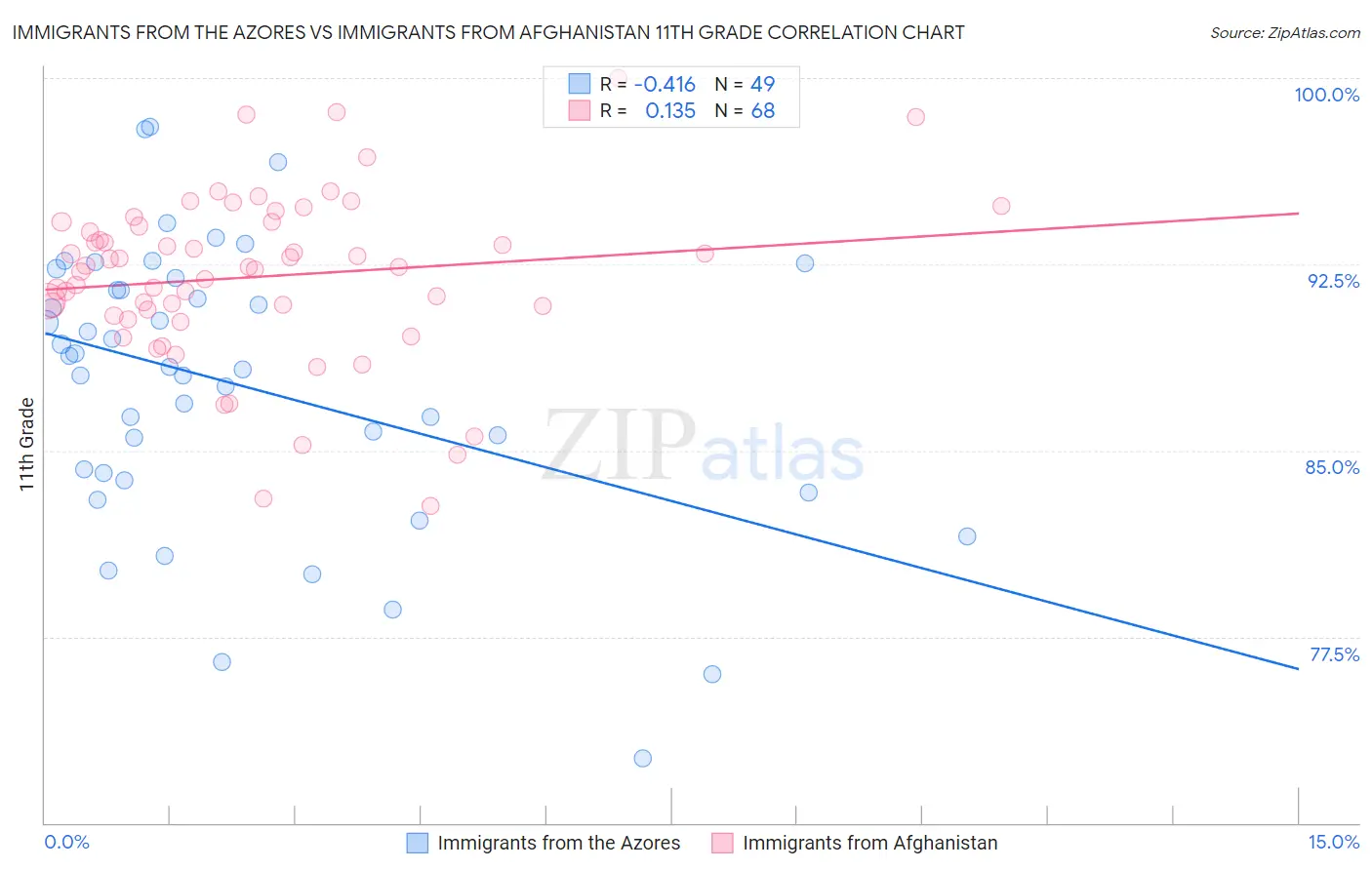 Immigrants from the Azores vs Immigrants from Afghanistan 11th Grade