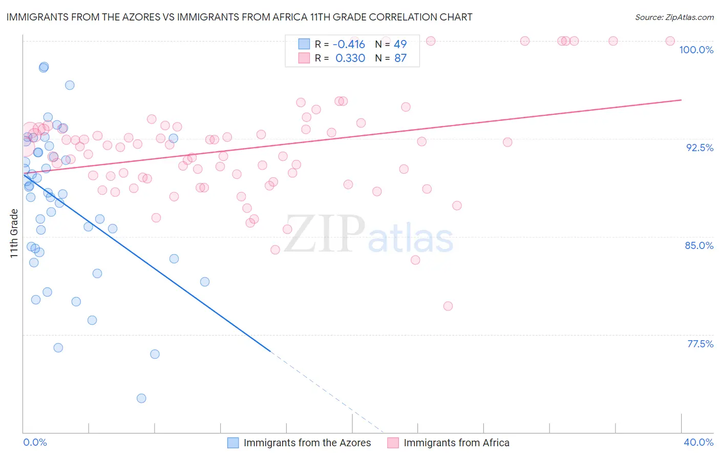 Immigrants from the Azores vs Immigrants from Africa 11th Grade