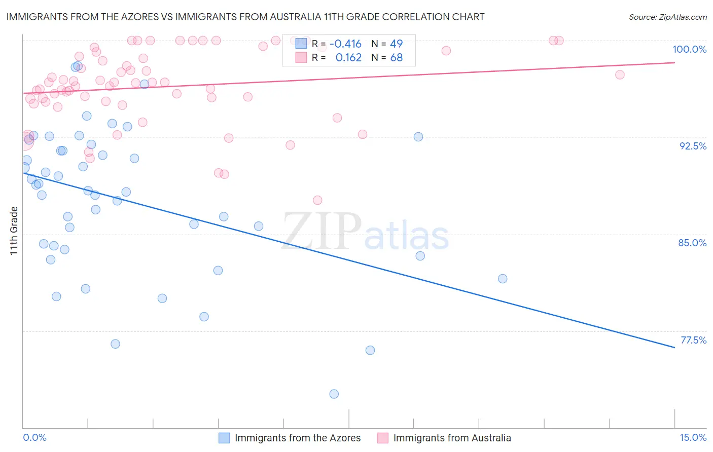 Immigrants from the Azores vs Immigrants from Australia 11th Grade