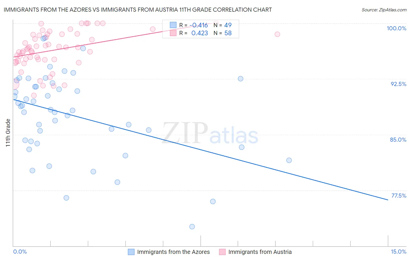 Immigrants from the Azores vs Immigrants from Austria 11th Grade