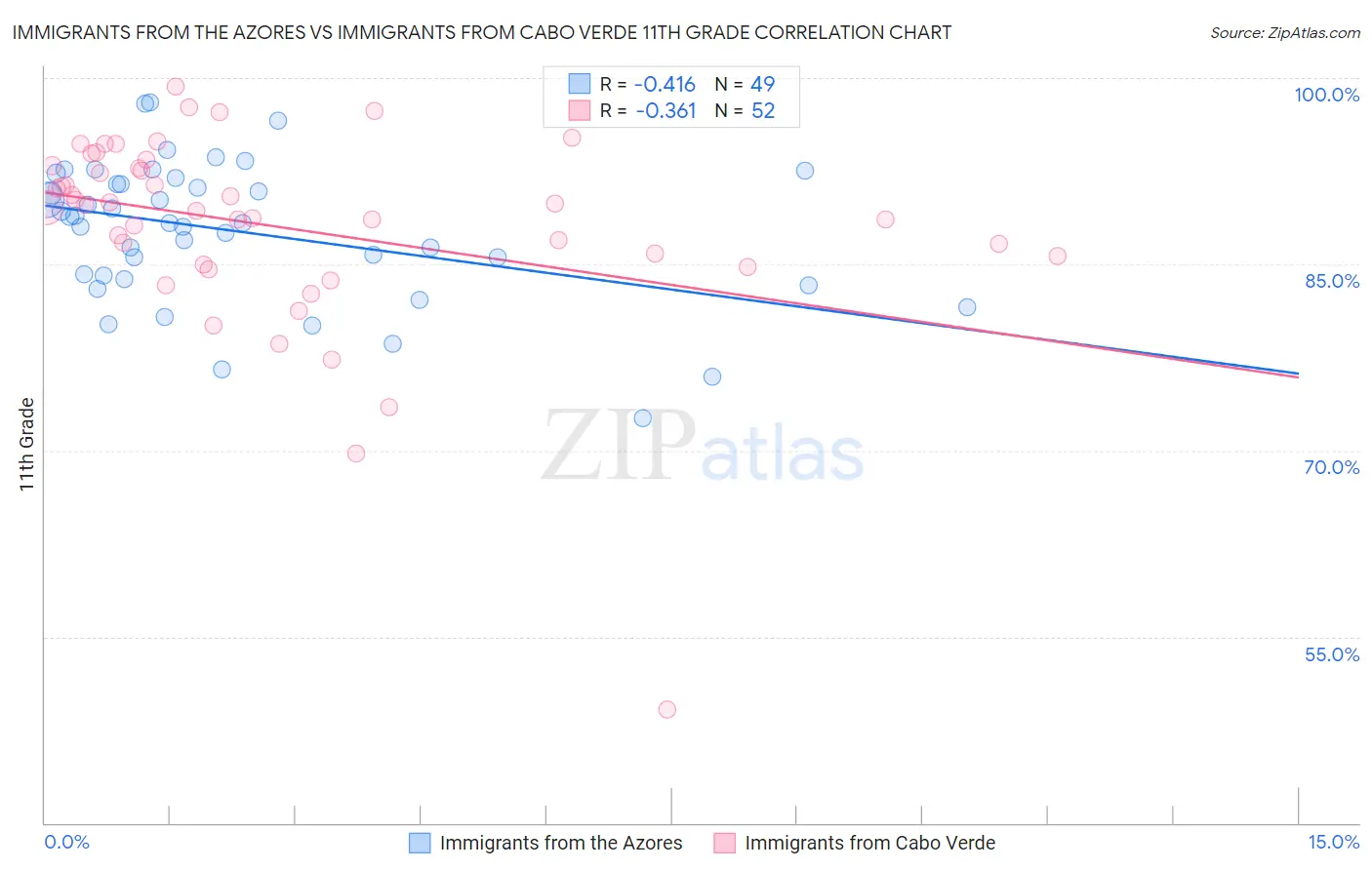 Immigrants from the Azores vs Immigrants from Cabo Verde 11th Grade