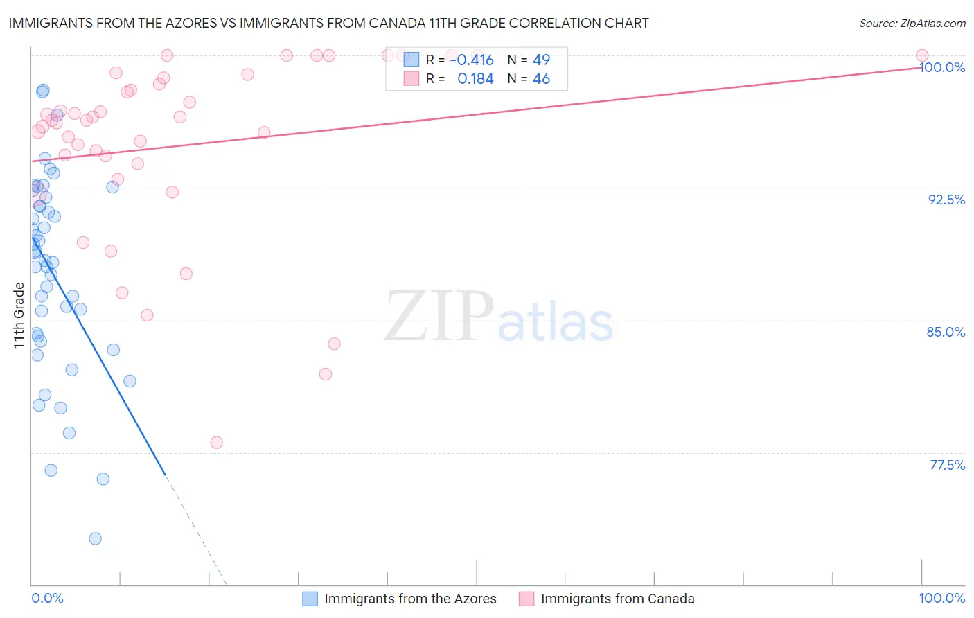 Immigrants from the Azores vs Immigrants from Canada 11th Grade