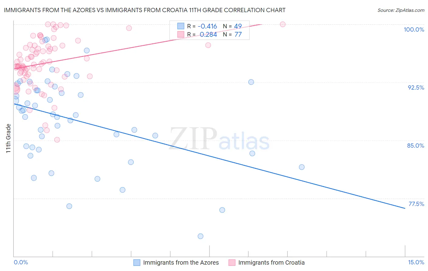 Immigrants from the Azores vs Immigrants from Croatia 11th Grade