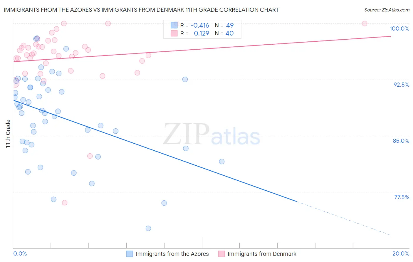 Immigrants from the Azores vs Immigrants from Denmark 11th Grade