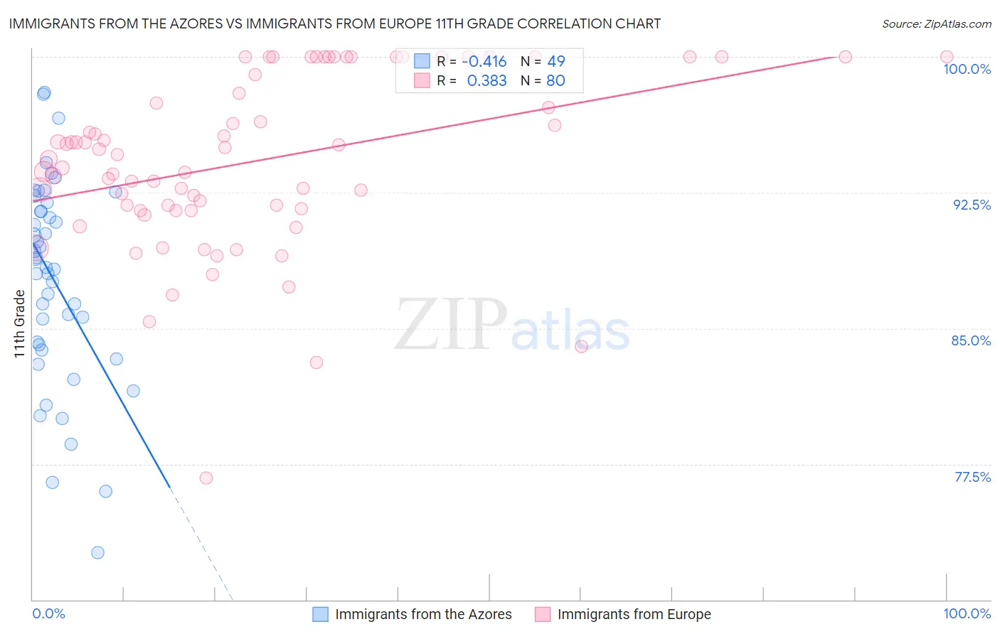 Immigrants from the Azores vs Immigrants from Europe 11th Grade