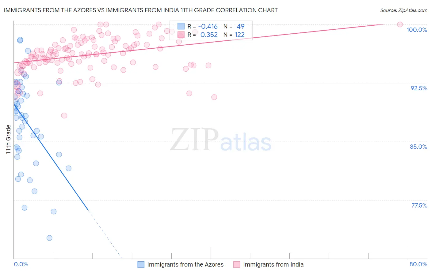 Immigrants from the Azores vs Immigrants from India 11th Grade