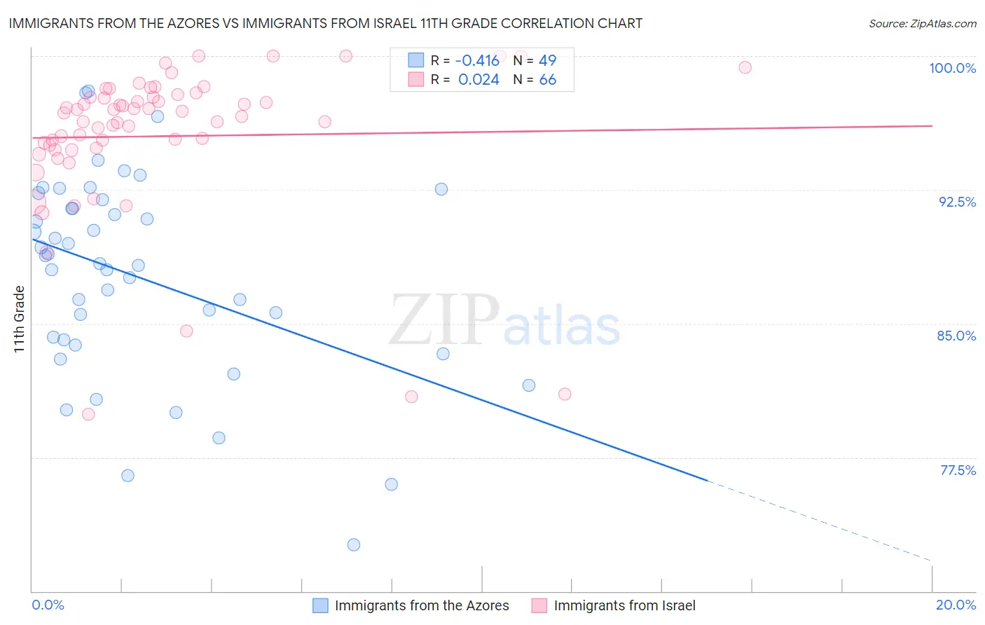 Immigrants from the Azores vs Immigrants from Israel 11th Grade