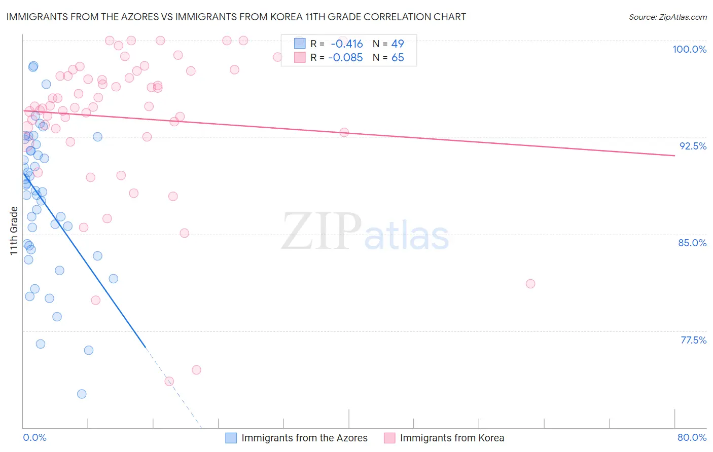 Immigrants from the Azores vs Immigrants from Korea 11th Grade