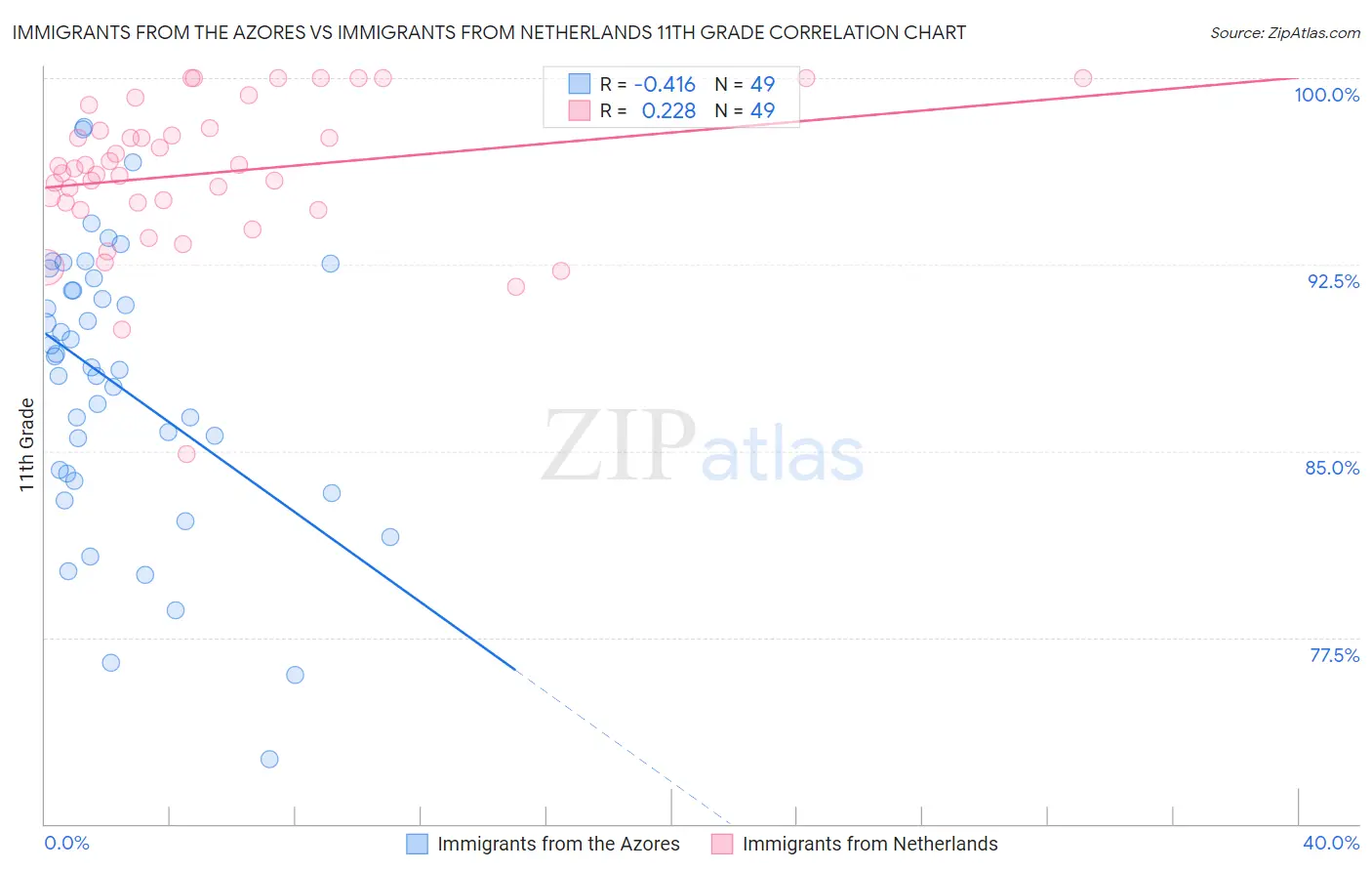 Immigrants from the Azores vs Immigrants from Netherlands 11th Grade