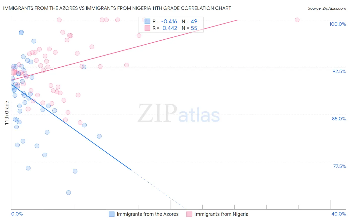 Immigrants from the Azores vs Immigrants from Nigeria 11th Grade