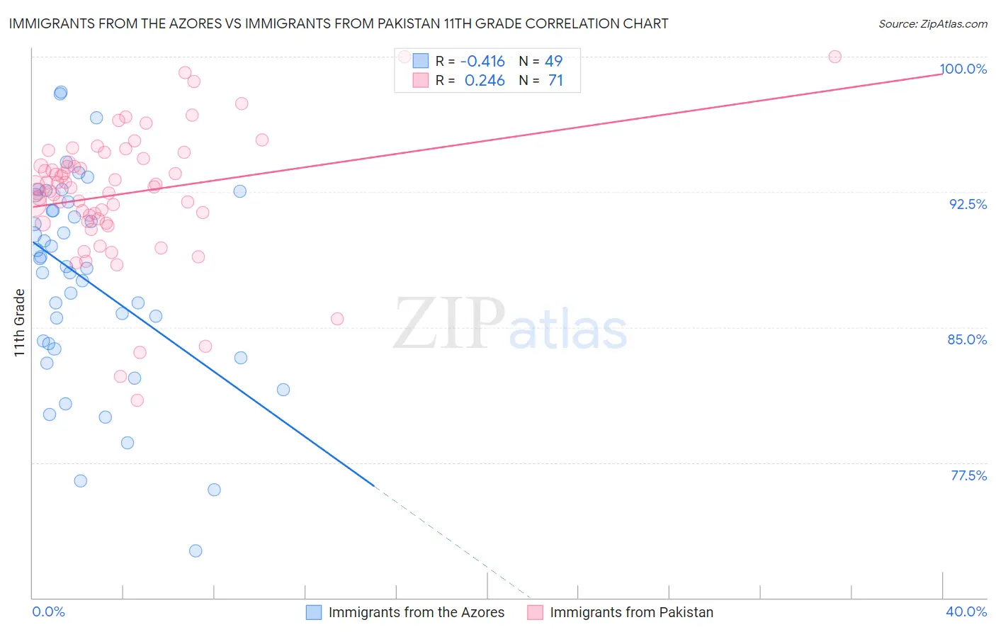 Immigrants from the Azores vs Immigrants from Pakistan 11th Grade