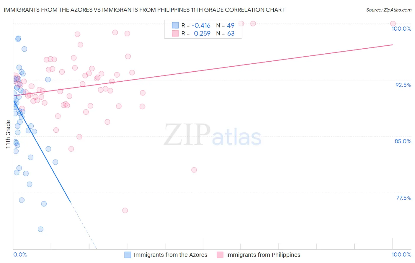 Immigrants from the Azores vs Immigrants from Philippines 11th Grade