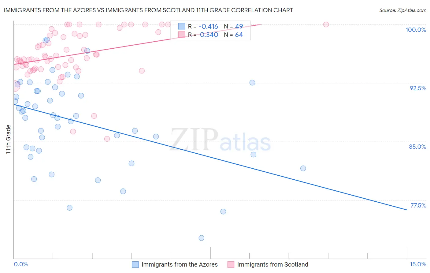 Immigrants from the Azores vs Immigrants from Scotland 11th Grade