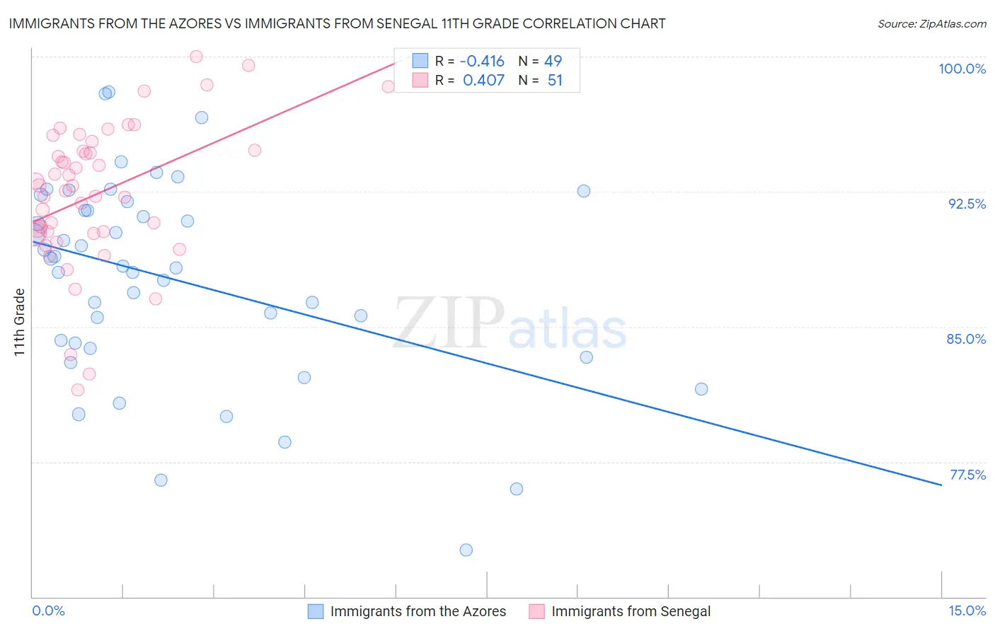 Immigrants from the Azores vs Immigrants from Senegal 11th Grade