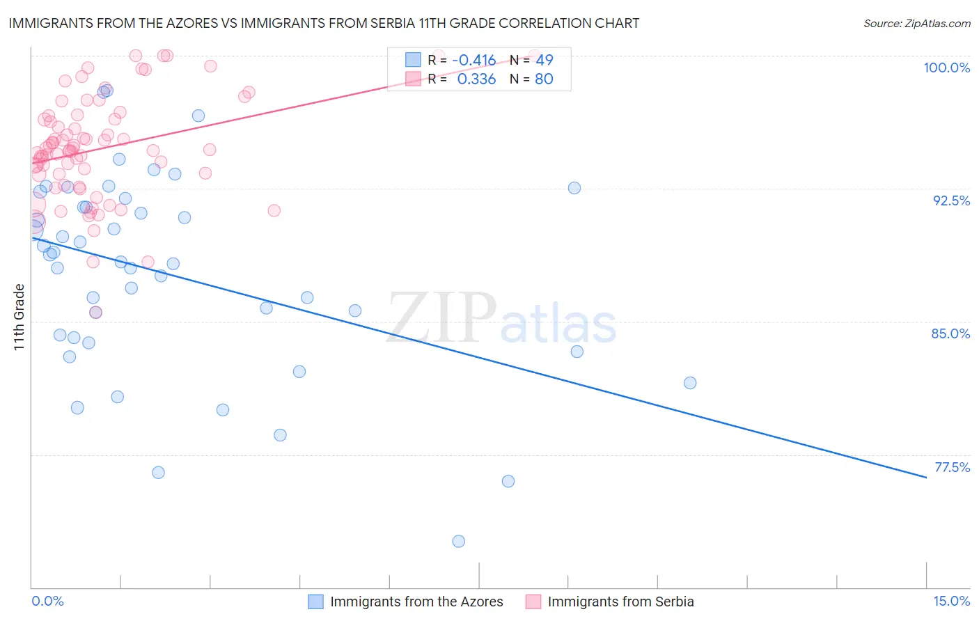 Immigrants from the Azores vs Immigrants from Serbia 11th Grade