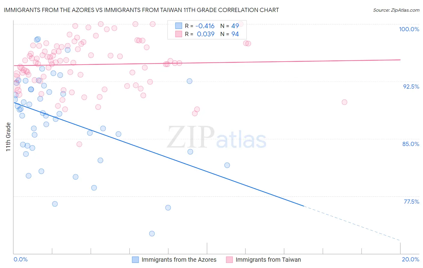 Immigrants from the Azores vs Immigrants from Taiwan 11th Grade