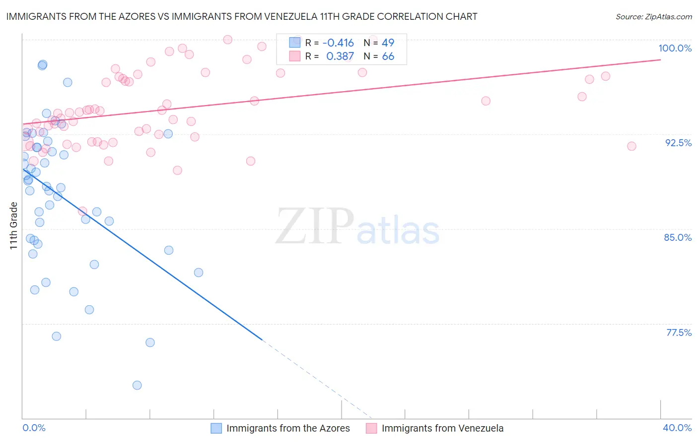 Immigrants from the Azores vs Immigrants from Venezuela 11th Grade