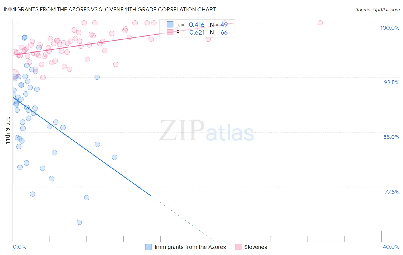 Immigrants from the Azores vs Slovene 11th Grade