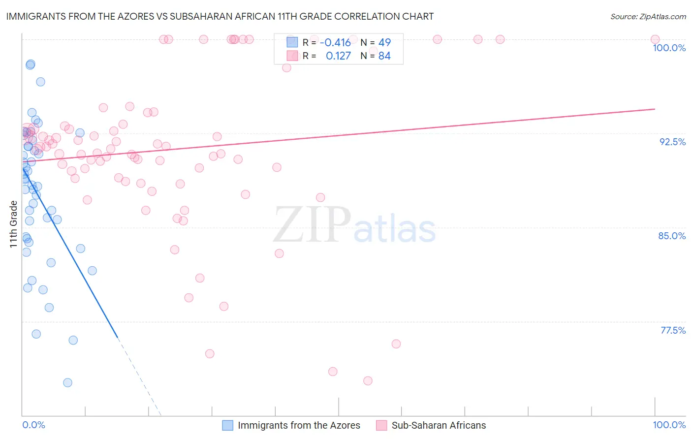 Immigrants from the Azores vs Subsaharan African 11th Grade